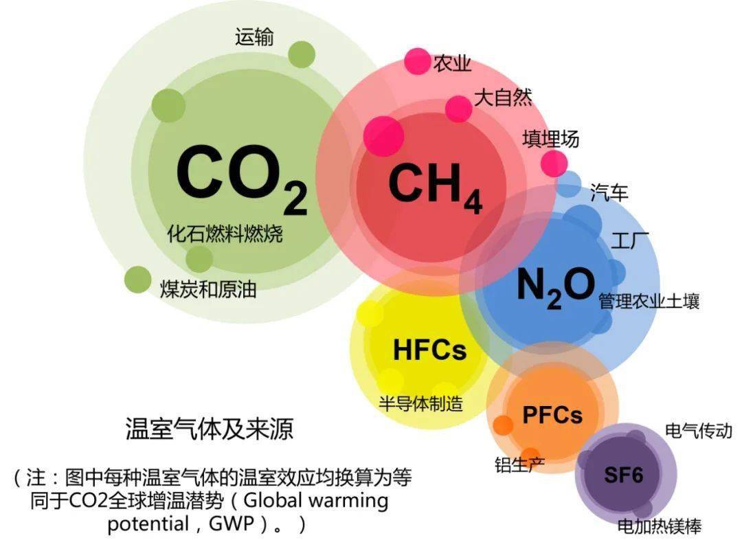 氧化亚氮是温室气体吗?